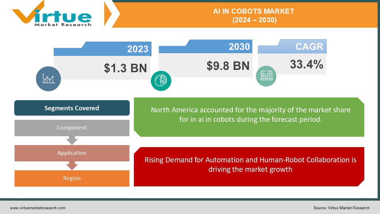 AI IN COBOTS MARKET RESEARCH REPORT